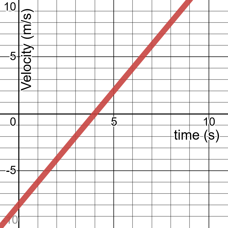 velocity/time graph showing a line from a negative velocity at time zero to a postive velocity at time 5