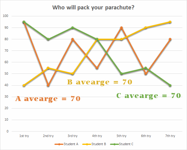 Average vs trends: “Who should pack your parachute?”